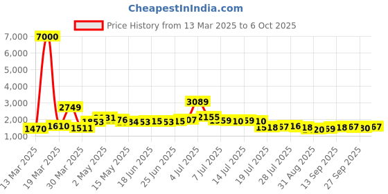 myntra.com KAORI BY SHREYA AGARWAL Printed Cotton Top With Trousers Co-Ords kaori by shreya agarwal Price History Graph from 13 Mar 2025 to 6 Oct 2025