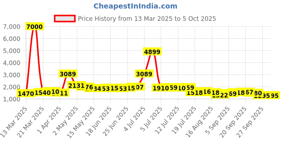 myntra.com KAORI BY SHREYA AGARWAL Printed Cotton Tunic With Trousers Co-Ords kaori by shreya agarwal Price History Graph from 13 Mar 2025 to 4 Oct 2025