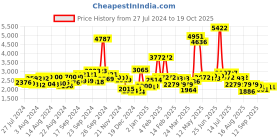 myntra.com KAORI BY SHREYA AGARWAL Printed Pure Cotton CO-Ords kaori by shreya agarwal Price History Graph from 27 Jul 2024 to 17 Oct 2025