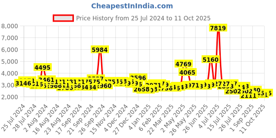 myntra.com KAORI BY SHREYA AGARWAL Printed Pure Cotton Crop Top With Trousers Co-Ords kaori by shreya agarwal Price History Graph from 25 Jul 2024 to 11 Oct 2025