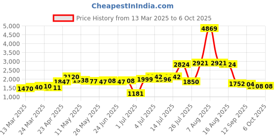 myntra.com KAORI BY SHREYA AGARWAL Printed Pure Cotton Kaftan Top & Trouser Co-Ord Set kaori by shreya agarwal Price History Graph from 13 Mar 2025 to 4 Oct 2025