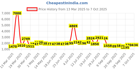 myntra.com KAORI BY SHREYA AGARWAL Printed Pure Cotton Kaftan Top & Trouser Co-Ord Set kaori by shreya agarwal Price History Graph from 13 Mar 2025 to 7 Oct 2025
