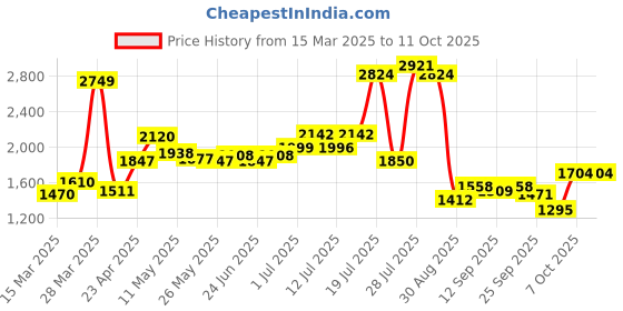 myntra.com KAORI BY SHREYA AGARWAL Printed Pure Cotton Kaftan Top & Trousers Co-Ords kaori by shreya agarwal Price History Graph from 15 Mar 2025 to 10 Oct 2025