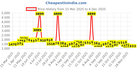 myntra.com KAORI BY SHREYA AGARWAL Printed Pure Cotton Mandarin Collar Neck Top & Trousers Co-Ords kaori by shreya agarwal Price History Graph from 15 Mar 2025 to 4 Dec 2025