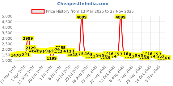 myntra.com KAORI BY SHREYA AGARWAL Printed Pure Cotton Round Neck Tunic With Trousers Co-Ords kaori by shreya agarwal Price History Graph from 13 Mar 2025 to 26 Nov 2025