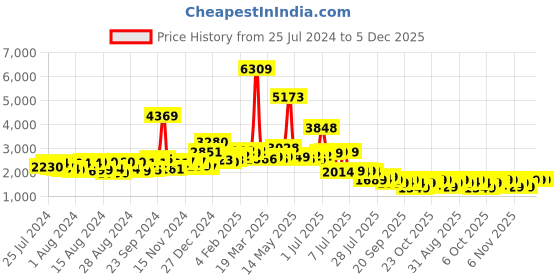myntra.com KAORI BY SHREYA AGARWAL Printed Pure Cotton Shirt And Palazzos kaori by shreya agarwal Price History Graph from 25 Jul 2024 to 5 Dec 2025
