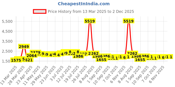 myntra.com KAORI BY SHREYA AGARWAL Printed Pure Cotton Shirt & Trouser Co-Ord Set kaori by shreya agarwal Price History Graph from 13 Mar 2025 to 2 Dec 2025