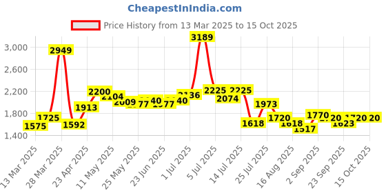 myntra.com KAORI BY SHREYA AGARWAL Printed Pure Cotton Shirt & Trouser Co-Ord Set kaori by shreya agarwal Price History Graph from 13 Mar 2025 to 14 Oct 2025