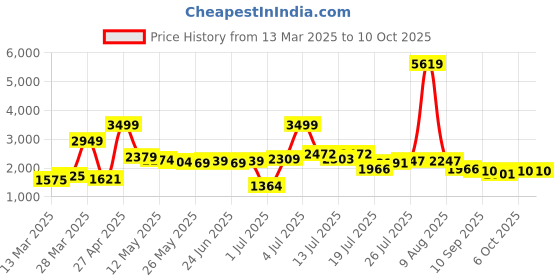 myntra.com KAORI BY SHREYA AGARWAL Printed Pure Cotton Shirt & Trouser Co-Ord Set kaori by shreya agarwal Price History Graph from 13 Mar 2025 to 9 Oct 2025