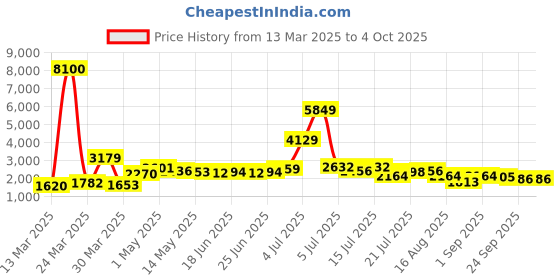 myntra.com KAORI BY SHREYA AGARWAL Printed Pure Cotton Shirt & Trouser Co-Ord Set kaori by shreya agarwal Price History Graph from 13 Mar 2025 to 4 Oct 2025