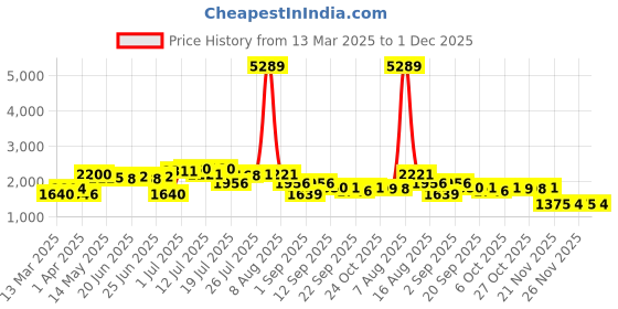 myntra.com KAORI BY SHREYA AGARWAL Printed Pure Cotton Shirt & Trouser Co-Ord Set kaori by shreya agarwal Price History Graph from 13 Mar 2025 to 1 Dec 2025