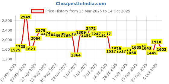myntra.com KAORI BY SHREYA AGARWAL Printed Pure Cotton Shirt & Trouser Co-Ord Set kaori by shreya agarwal Price History Graph from 13 Mar 2025 to 14 Oct 2025