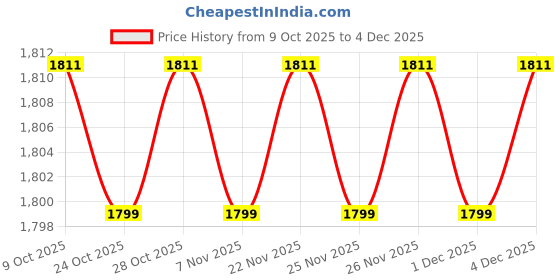 myntra.com KAORI BY SHREYA AGARWAL Printed Pure Cotton Shirt With Trouser Co-Ords kaori by shreya agarwal Price History Graph from 9 Oct 2025 to 4 Dec 2025