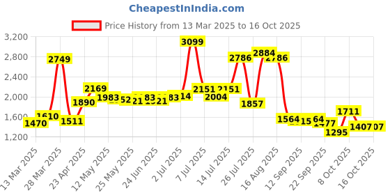 myntra.com KAORI BY SHREYA AGARWAL Printed Pure Cotton Sweet Heart Neck Top With Trousers Co-Ords kaori by shreya agarwal Price History Graph from 13 Mar 2025 to 16 Oct 2025