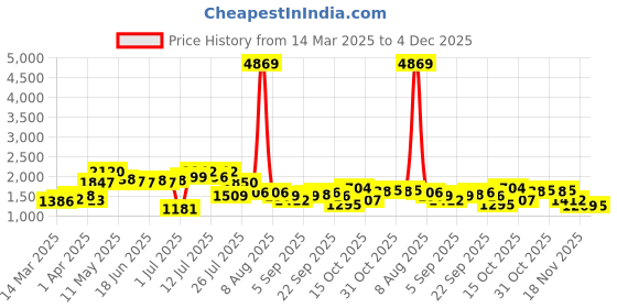 myntra.com KAORI BY SHREYA AGARWAL Printed Pure Cotton Top & Trousers Co-Ords kaori by shreya agarwal Price History Graph from 14 Mar 2025 to 4 Dec 2025