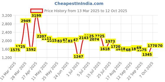 myntra.com KAORI BY SHREYA AGARWAL Printed Pure Cotton Top & Trousers Co-Ords kaori by shreya agarwal Price History Graph from 13 Mar 2025 to 12 Oct 2025