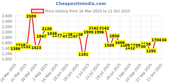 myntra.com KAORI BY SHREYA AGARWAL Printed Pure Cotton Top & Trousers Co-Ords kaori by shreya agarwal Price History Graph from 16 Mar 2025 to 10 Oct 2025