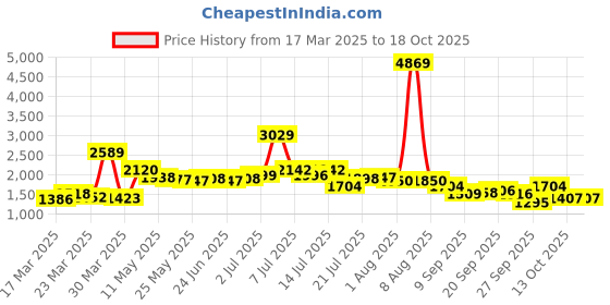 myntra.com KAORI BY SHREYA AGARWAL Printed Pure Cotton Top & Trousers Co-Ords kaori by shreya agarwal Price History Graph from 17 Mar 2025 to 18 Oct 2025