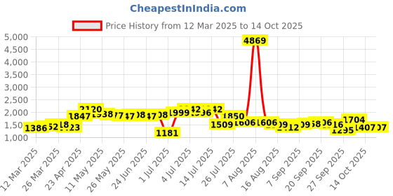 myntra.com KAORI BY SHREYA AGARWAL Printed Pure Cotton Top & Trousers Co-Ords kaori by shreya agarwal Price History Graph from 12 Mar 2025 to 14 Oct 2025