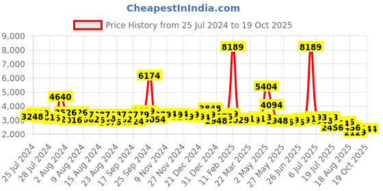 myntra.com KAORI BY SHREYA AGARWAL Printed Shirt With Trousers kaori by shreya agarwal Price History Graph from 25 Jul 2024 to 19 Oct 2025