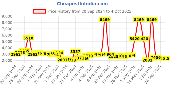 myntra.com KAORI BY SHREYA AGARWAL Printed Sleeveless Top & Shorts Co-Ords kaori by shreya agarwal Price History Graph from 20 Sep 2024 to 4 Oct 2025