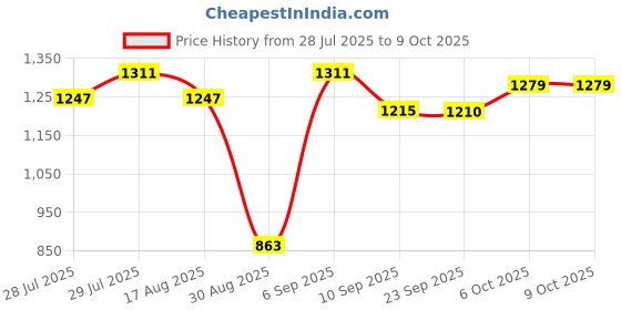 myntra.com KAORI BY SHREYA AGARWAL Printed Square Neck Top With Shorts Co-Ords kaori by shreya agarwal Price History Graph from 28 Jul 2025 to 8 Oct 2025
