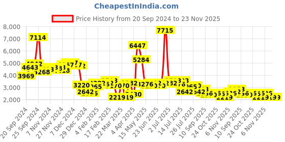 myntra.com KAORI BY SHREYA AGARWAL Printed Top & Trousers Co-Ord kaori by shreya agarwal Price History Graph from 20 Sep 2024 to 23 Nov 2025