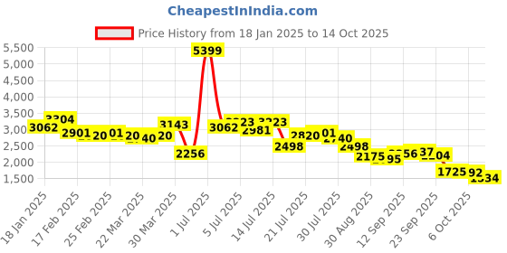 myntra.com KAORI BY SHREYA AGARWAL Printed V-Neck Tunic With Trousers kaori by shreya agarwal Price History Graph from 18 Jan 2025 to 13 Oct 2025