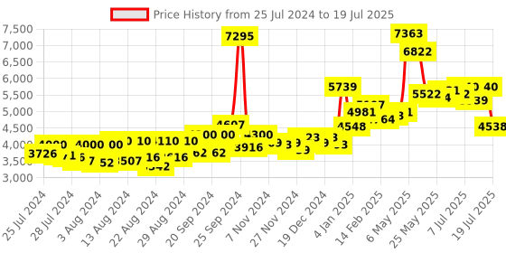 myntra.com KAORI BY SHREYA AGARWAL Puffed Sleeves Pure Cotton Oversized Short Jacket With Trouser kaori by shreya agarwal Price History Graph from 25 Jul 2024 to 15 Jul 2025