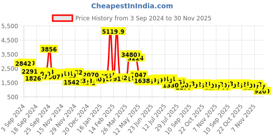 myntra.com KAORI BY SHREYA AGARWAL Pure Cotton  Flared Maxi Skirt kaori by shreya agarwal Price History Graph from 3 Sep 2024 to 30 Nov 2025
