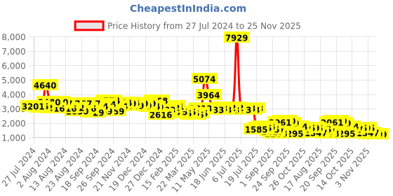 myntra.com KAORI BY SHREYA AGARWAL Pure Cotton Printed Shirt With Trousers & Belt Co-Ords kaori by shreya agarwal Price History Graph from 27 Jul 2024 to 24 Nov 2025