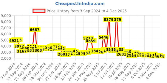 myntra.com KAORI BY SHREYA AGARWAL Pure Cotton Shirt & Trouser Co-Ords kaori by shreya agarwal Price History Graph from 3 Sep 2024 to 4 Dec 2025