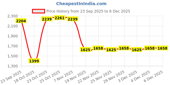 myntra.com KAORI BY SHREYA AGARWAL Pure Cotton Shirt Collar Tunic With Trousers Co-Ords kaori by shreya agarwal Price History Graph from 23 Sep 2025 to 5 Dec 2025