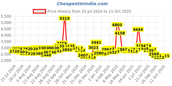 myntra.com KAORI BY SHREYA AGARWAL Pure Cotton Shrug Blouse With Flap Skirt kaori by shreya agarwal Price History Graph from 25 Jul 2024 to 11 Oct 2025