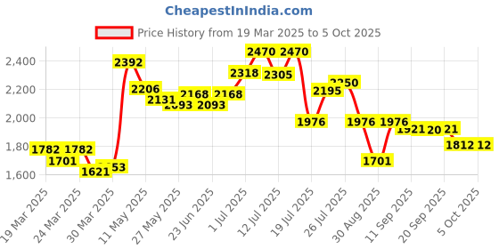 myntra.com KAORI BY SHREYA AGARWAL Pure Cotton Striped Top With Trouser Co-Ords kaori by shreya agarwal Price History Graph from 19 Mar 2025 to 4 Oct 2025