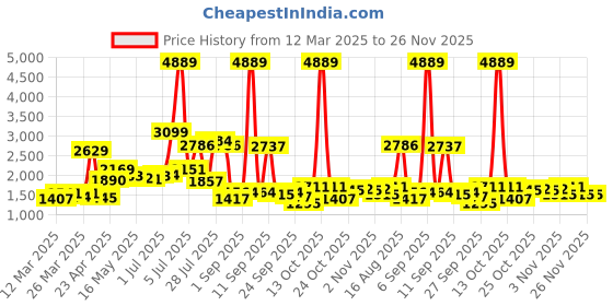 myntra.com KAORI BY SHREYA AGARWAL Pure Cotton Sweet Heart Neck Top With Trousers Co-Ords kaori by shreya agarwal Price History Graph from 12 Mar 2025 to 26 Nov 2025
