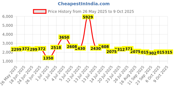 myntra.com KAORI BY SHREYA AGARWAL Red and White Gingham Tube Maxi Dress with Pockets kaori by shreya agarwal Price History Graph from 26 May 2025 to 4 Oct 2025
