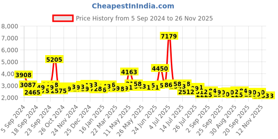 myntra.com KAORI BY SHREYA AGARWAL Relaxed Fit Buttoned Shirt With Trousers Co-Ords kaori by shreya agarwal Price History Graph from 5 Sep 2024 to 25 Nov 2025