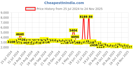 myntra.com KAORI BY SHREYA AGARWAL Relaxed Fit Printed Shirt With Trousers Co-Ords kaori by shreya agarwal Price History Graph from 25 Jul 2024 to 24 Nov 2025
