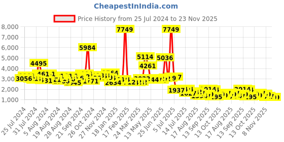myntra.com KAORI BY SHREYA AGARWAL Relaxed Fit Shirt With Trousers Co-Ords kaori by shreya agarwal Price History Graph from 25 Jul 2024 to 23 Nov 2025