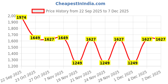 myntra.com KAORI BY SHREYA AGARWAL Relaxed Fit Shirt With Trousers Co-Ords kaori by shreya agarwal Price History Graph from 22 Sep 2025 to 6 Dec 2025