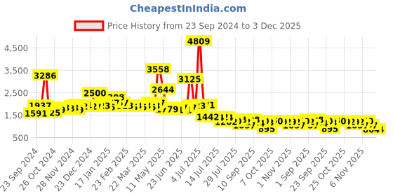 myntra.com KAORI BY SHREYA AGARWAL Shirt Collar Cuffed Sleeves A-Line Top kaori by shreya agarwal Price History Graph from 23 Sep 2024 to 2 Dec 2025