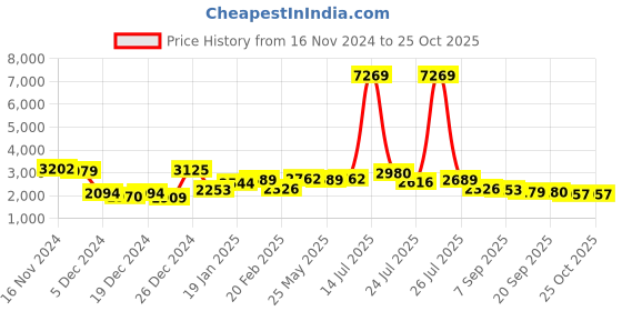 myntra.com KAORI BY SHREYA AGARWAL Square Neck Flutter Sleeve Fit and Flare Maxi Dress kaori by shreya agarwal Price History Graph from 16 Nov 2024 to 25 Oct 2025