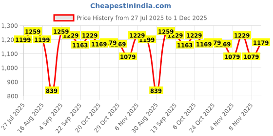myntra.com KAORI BY SHREYA AGARWAL Square Neck Top With Shorts Co-Ords kaori by shreya agarwal Price History Graph from 27 Jul 2025 to 1 Dec 2025