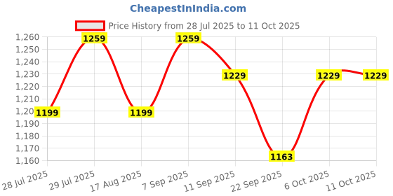 myntra.com KAORI BY SHREYA AGARWAL Square Neck Top With Shorts Co-Ords kaori by shreya agarwal Price History Graph from 28 Jul 2025 to 10 Oct 2025