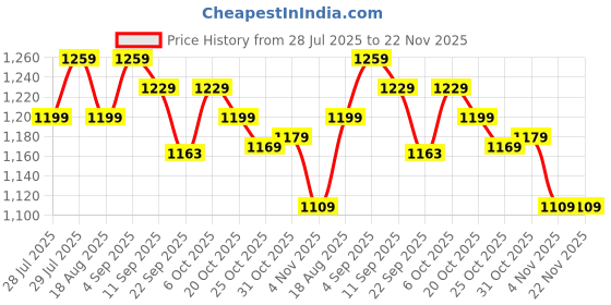 myntra.com KAORI BY SHREYA AGARWAL Square Neck Top With Shorts Co-Ords kaori by shreya agarwal Price History Graph from 28 Jul 2025 to 22 Nov 2025