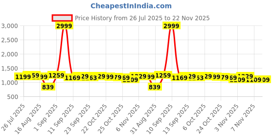 myntra.com KAORI BY SHREYA AGARWAL Square Neck Top With Shorts Co-Ords kaori by shreya agarwal Price History Graph from 26 Jul 2025 to 22 Nov 2025