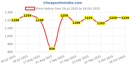 myntra.com KAORI BY SHREYA AGARWAL Square Neck Top With Shorts Co-Ords kaori by shreya agarwal Price History Graph from 26 Jul 2025 to 18 Oct 2025