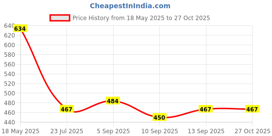 myntra.com KAORI BY SHREYA AGARWAL Stainless Steel Gold-Plated ButterflyNecklace kaori by shreya agarwal Price History Graph from 18 May 2025 to 27 Oct 2025