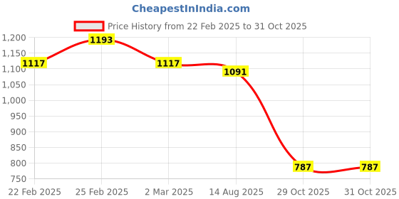 myntra.com KAORI BY SHREYA AGARWAL Stainless Steel Gold-Plated Contemporary Drop Earrings kaori by shreya agarwal Price History Graph from 22 Feb 2025 to 31 Oct 2025